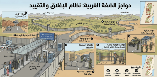 إغلاقات وتشديدات على حواجز الضفة الغربية صباح اليوم